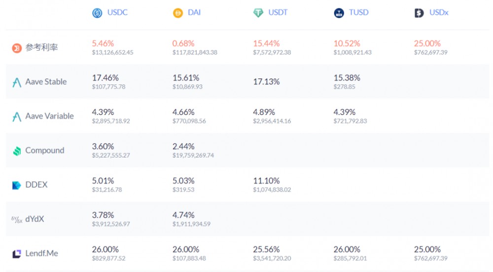 Hyperfin | defi周报：defi与cefi联合应用或趋势5