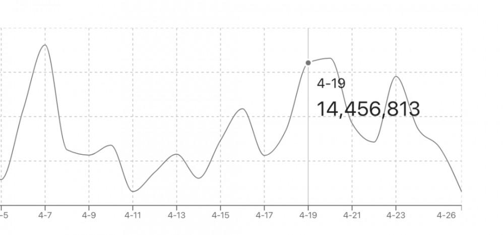 黑天鹅之后，defi数据突然改变了！8
