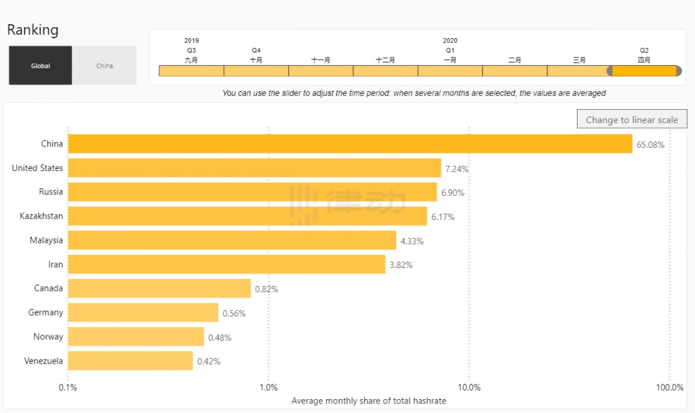 剑桥大学发布比特币全球计算能力跟踪新工具，占中国计算能力65%1