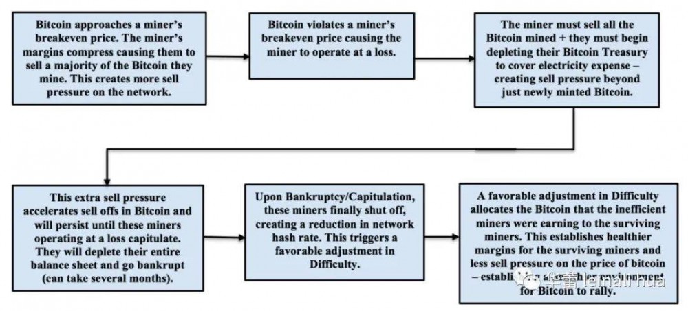 今日推荐|了解比特币市场参与者：矿商推动的比特币价格