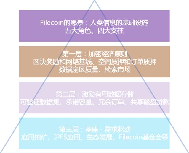 你是在IPFs和filecoin构建的数据金字塔的底部还是顶部?11 你是在IPFs和filecoin构建的数据金字塔的底部还是顶部?11