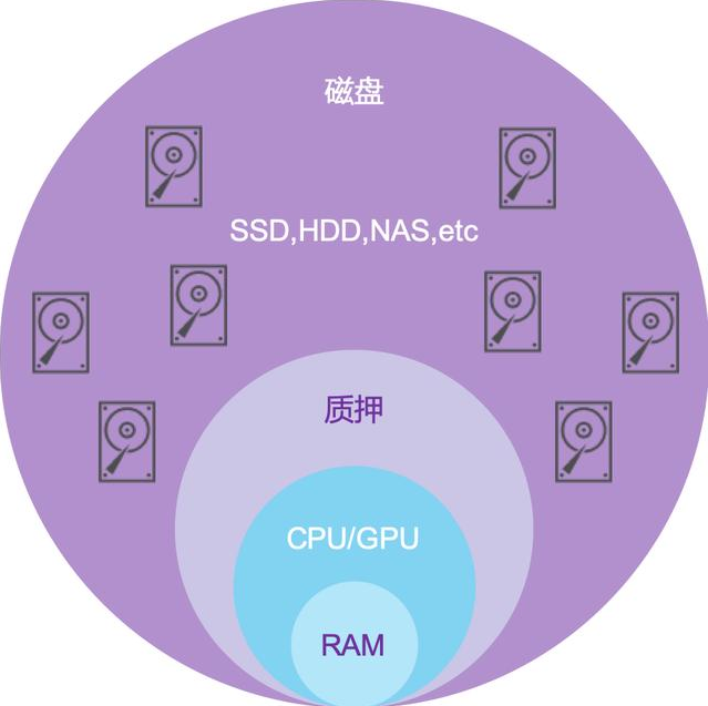 你是在IPFs和filecoin构建的数据金字塔的底部还是顶部?13 你是在IPFs和filecoin构建的数据金字塔的底部还是顶部?13