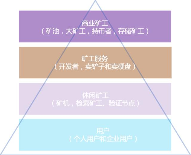 你是在IPFs和filecoin构建的数据金字塔的底部还是顶部?14 你是在IPFs和filecoin构建的数据金字塔的底部还是顶部?14