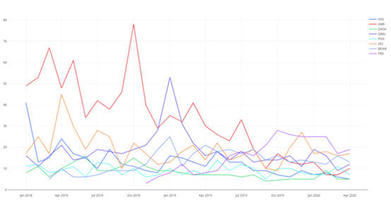 一文了解各个加密项目的活跃开发者人数1 一文了解各个加密项目的活跃开发者人数1