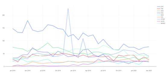 一文了解各个加密项目的活跃开发者人数2 一文了解各个加密项目的活跃开发者人数2