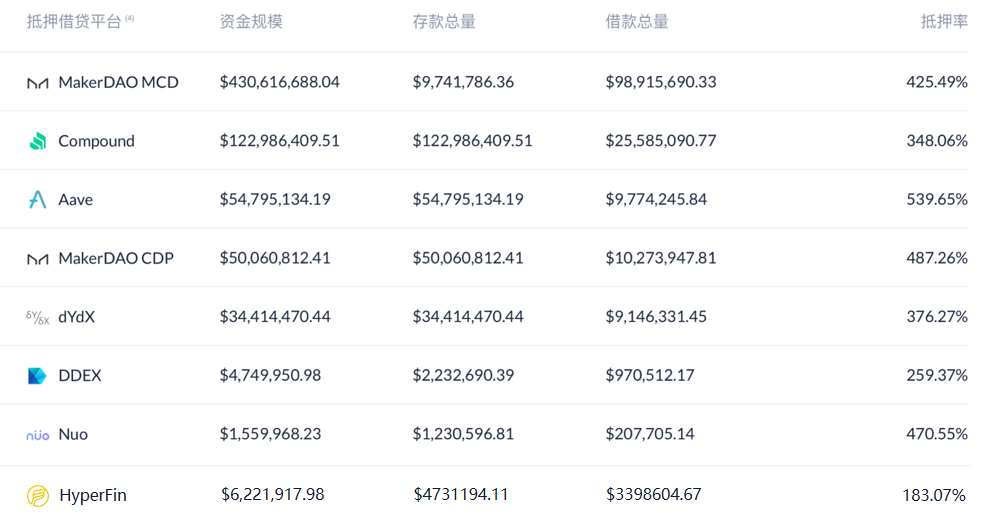 Hyperfin | defi周报：defi中的抵押返回到3.12之前的水平2