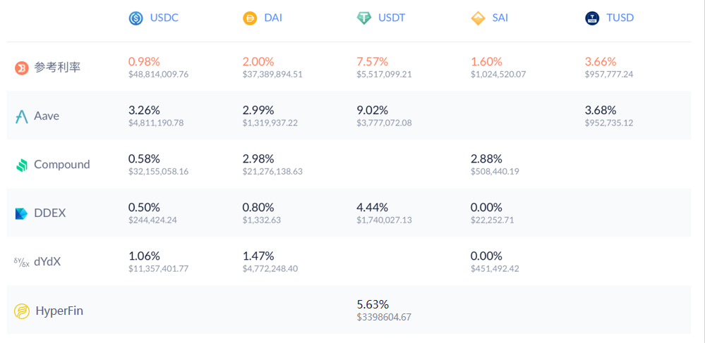 Hyperfin | defi周报：defi中的抵押返回到3.12之前的水平3