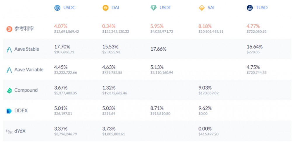 Hyperfin | defi周报：defi中的抵押返回到3.12之前的水平4
