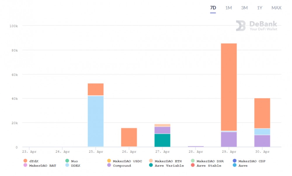 Hyperfin | defi周报：defi中的抵押返回到3.12之前的水平5