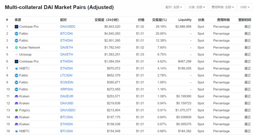 Hyperfin | defi周报：defi中的抵押返回到3.12之前的水平8