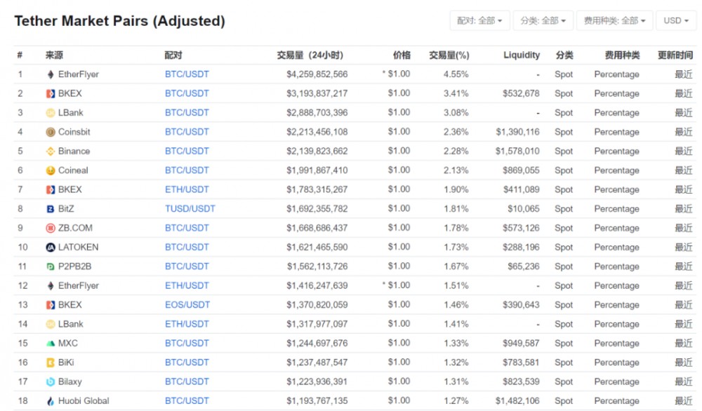 Hyperfin | defi周报：defi中的抵押返回到3.12之前的水平9