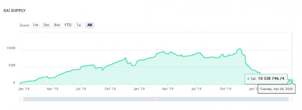 Hyperfin | defi周报：defi中的抵押返回到3.12之前的水平11