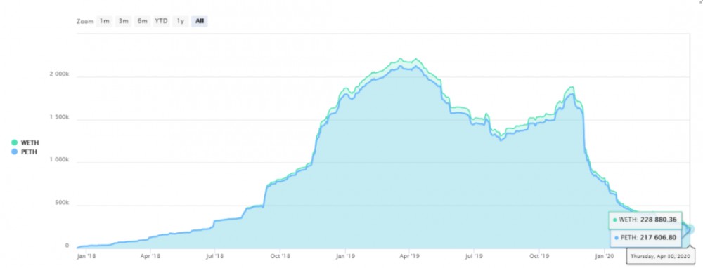 Hyperfin | defi周报：defi中的抵押返回到3.12之前的水平12