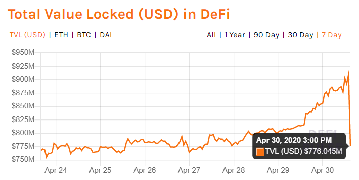 Hyperfin | defi周报：defi中的抵押返回到3.12之前的水平14