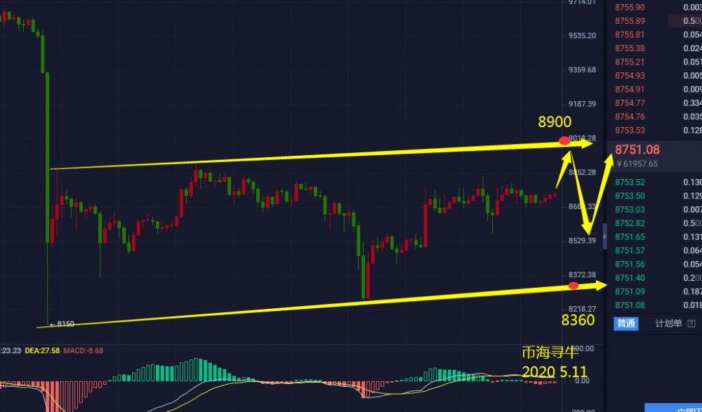 币海寻牛：BTC减产前以8200上方逢低做多