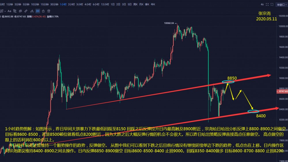 张宗尧:05.11-BTC下跌震荡低点不破再次反弹10000上方 张宗尧:05.11-BTC下跌震荡低点不破再次反弹10000上方