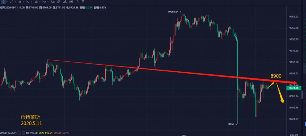 币特莱斯：减产在即空头持续发力，势头不减必会再见新低
