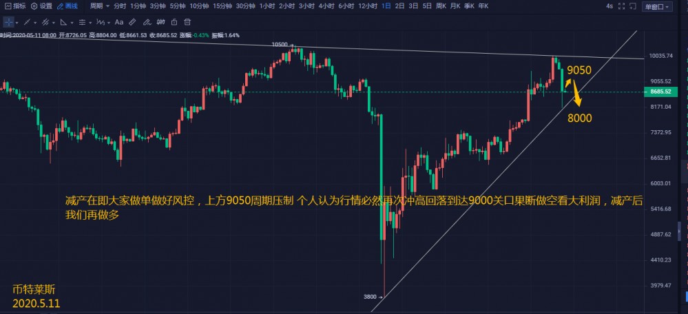 币特莱斯：减产在即空头持续发力，势头不减必会再见新低1