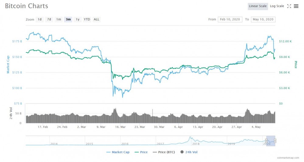 战斗是多么的空虚！看看比特币从数据中减半之前的暗流吧！1