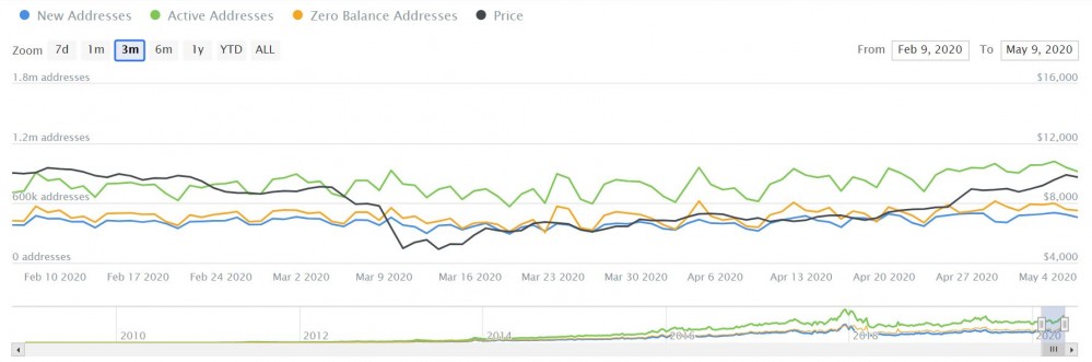 战斗是多么的空虚！看看比特币从数据中减半之前的暗流吧！9