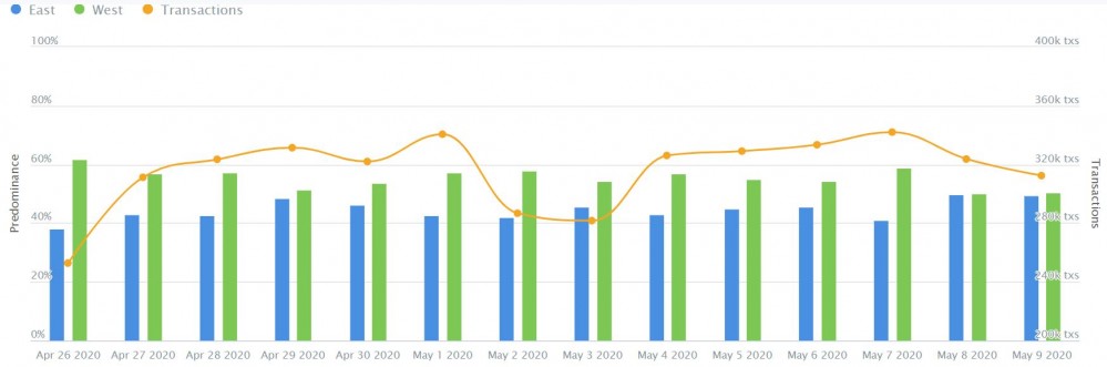 战斗是多么的空虚！看看比特币从数据中减半之前的暗流吧！11
