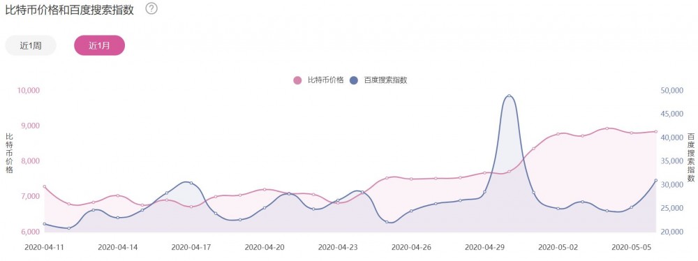 战斗是多么的空虚！看看比特币从数据中减半之前的暗流吧！17