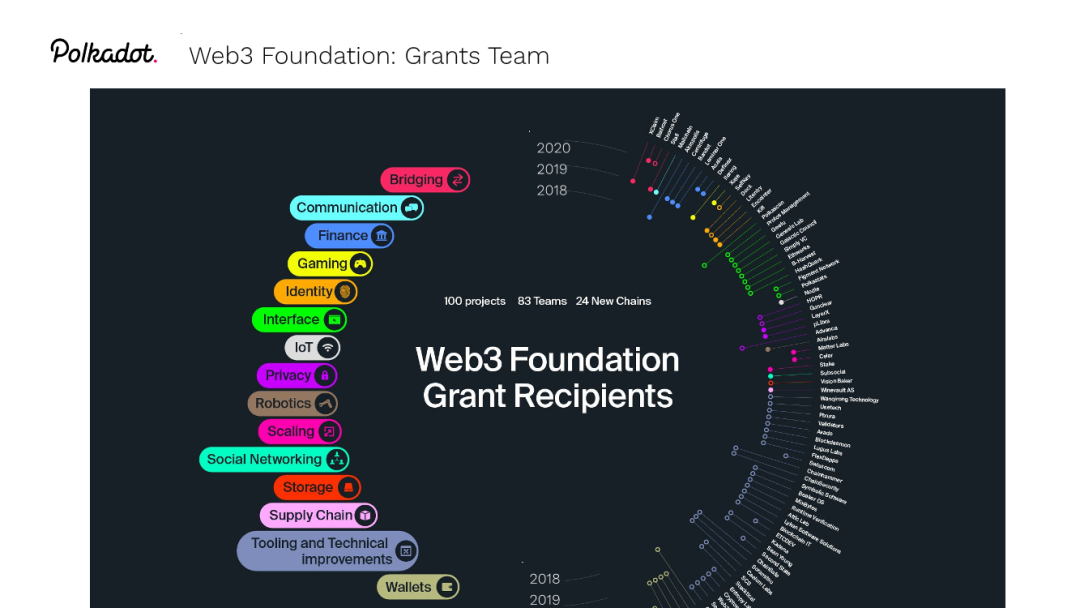 W3F CMO：Poka有望成为下一代区块链技术10
