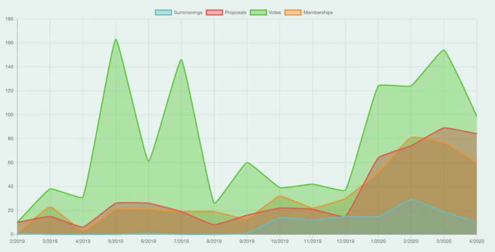 DAO Ops：DAO治理应该像点赞一样简单 | 早期想法DAO Ops的诞生第一个用户反馈Signal DAO的缺点前进之路3