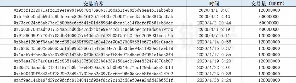 4月份erc20美元国债增发情况分析：增发规模超过10亿元，大部分流入货币安全领域