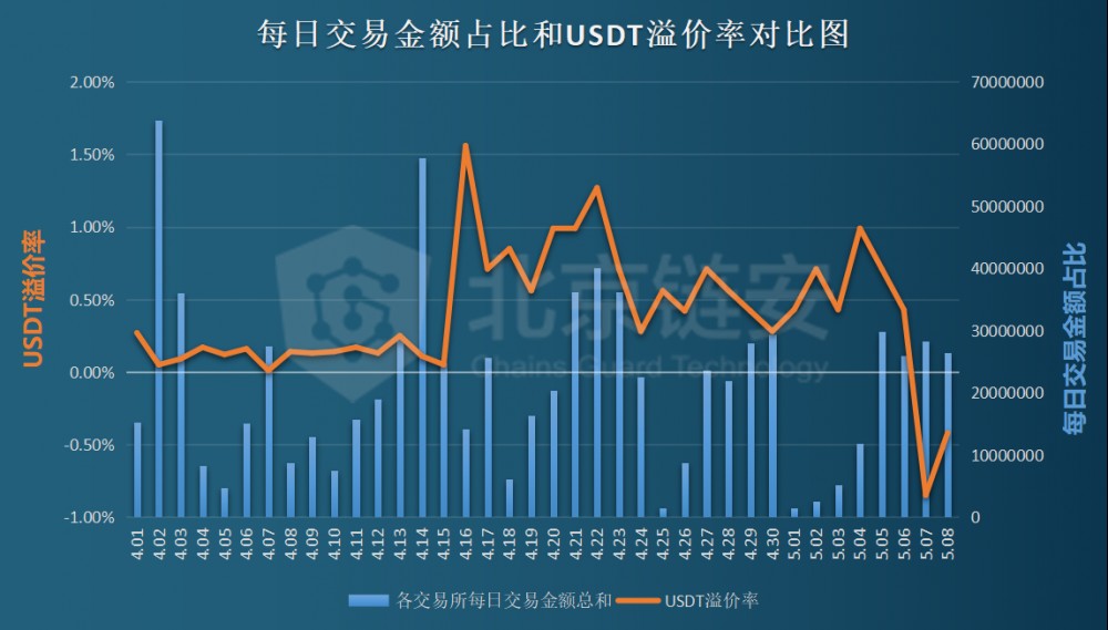 4月份erc20美元国债增发情况分析：增发规模超过10亿元，大部分流入货币安全领域2