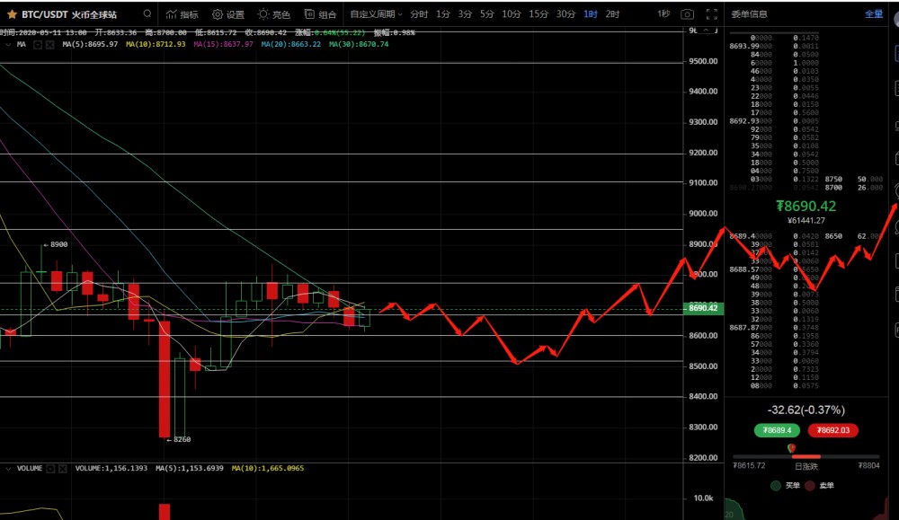 侠哥论币:BTC 白盘上行为主导 不破位置则回调1 侠哥论币:BTC 白盘上行为主导 不破位置则回调1