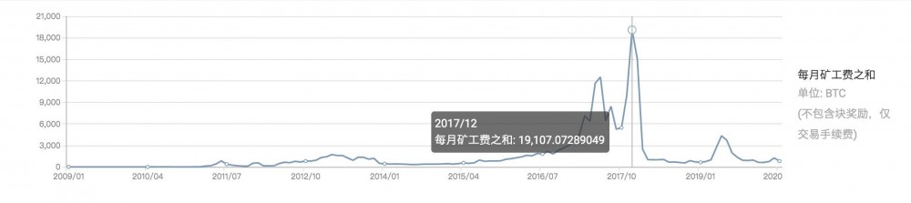 巴比特减半专题丨三次减半，三个故事，比特币的33次约定4