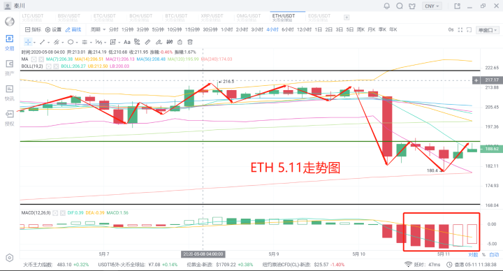 秦川说币20.5.11比特币二次探底减半不足24小时警惕天地针2 秦川说币20.5.11比特币二次探底减半不足24小时警惕天地针2