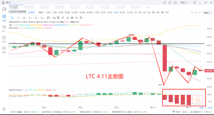 秦川说币20.5.11比特币二次探底减半不足24小时警惕天地针4 秦川说币20.5.11比特币二次探底减半不足24小时警惕天地针4