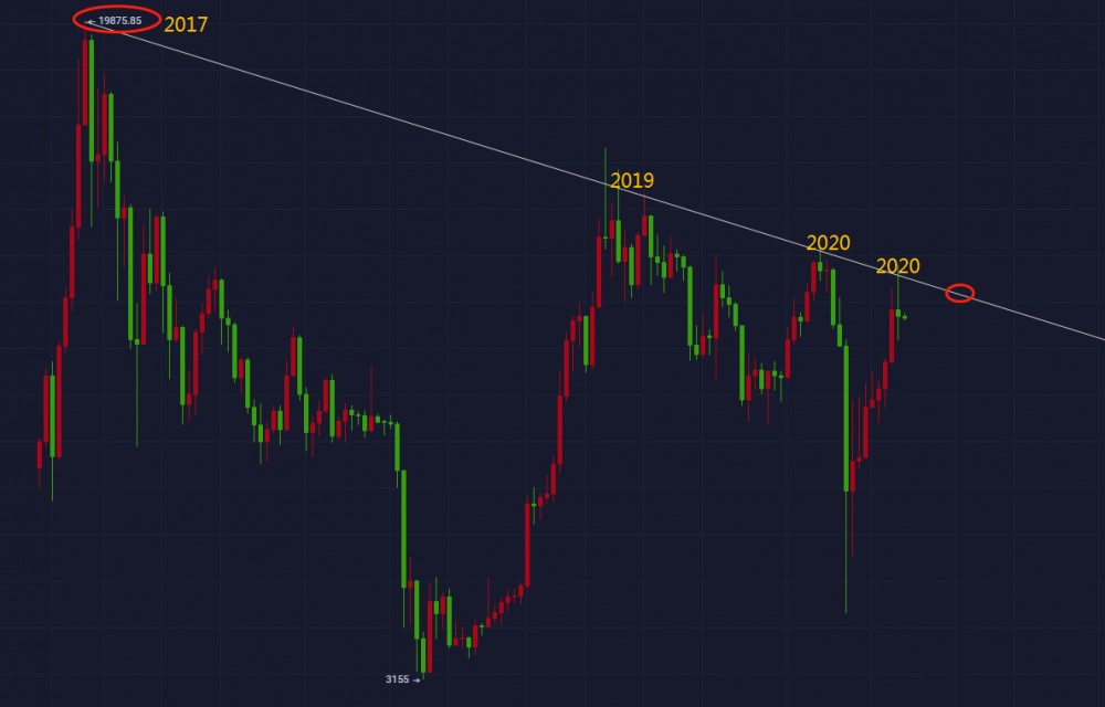 【杨哥说币】对于减半会暴涨持消极态度，但对BTC长期走势持积极态度