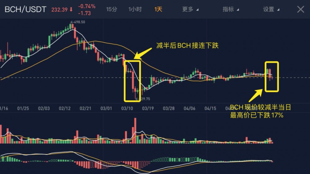 在三大数字货币减半后，它们下降到了60%。BTC能摆脱减半的诅咒吗？