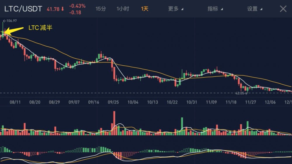 在三大数字货币减半后，它们下降到了60%。BTC能摆脱减半的诅咒吗？2