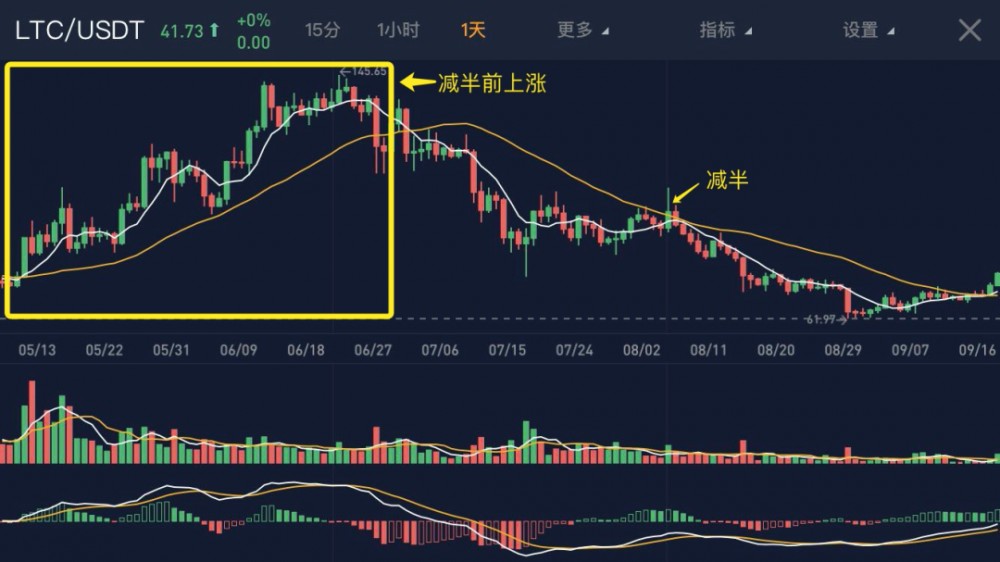 在三大数字货币减半后，它们下降到了60%。BTC能摆脱减半的诅咒吗？3