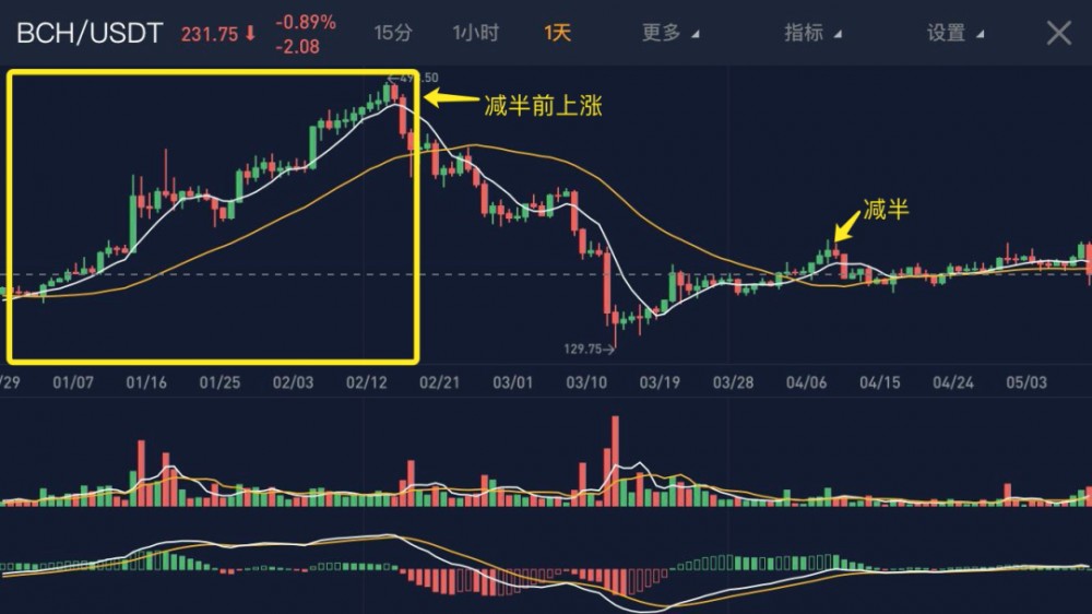 在三大数字货币减半后，它们下降到了60%。BTC能摆脱减半的诅咒吗？4