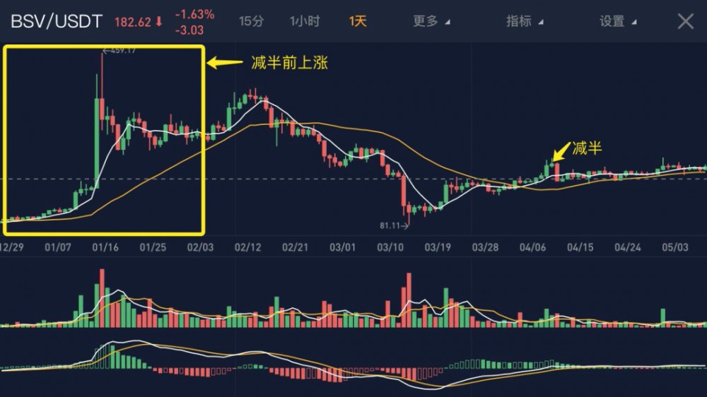 在三大数字货币减半后，它们下降到了60%。BTC能摆脱减半的诅咒吗？5