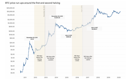 这次比特币被风暴减半有什么区别？