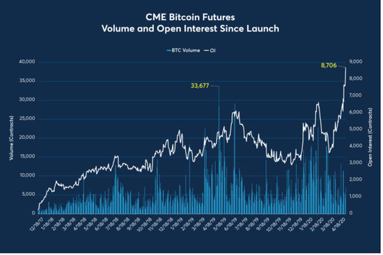 这次比特币被风暴减半有什么区别？1