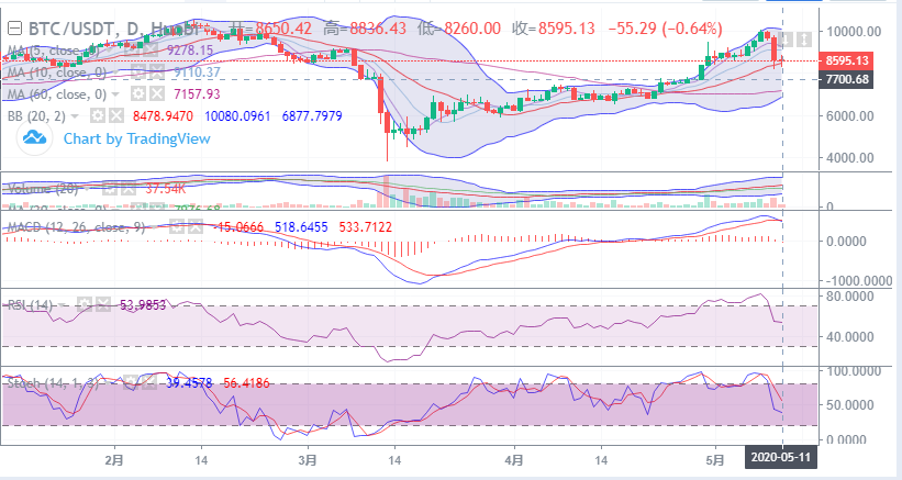 余恒说币：5月11日比特币晚间行情走势详解及后期点位操作指导