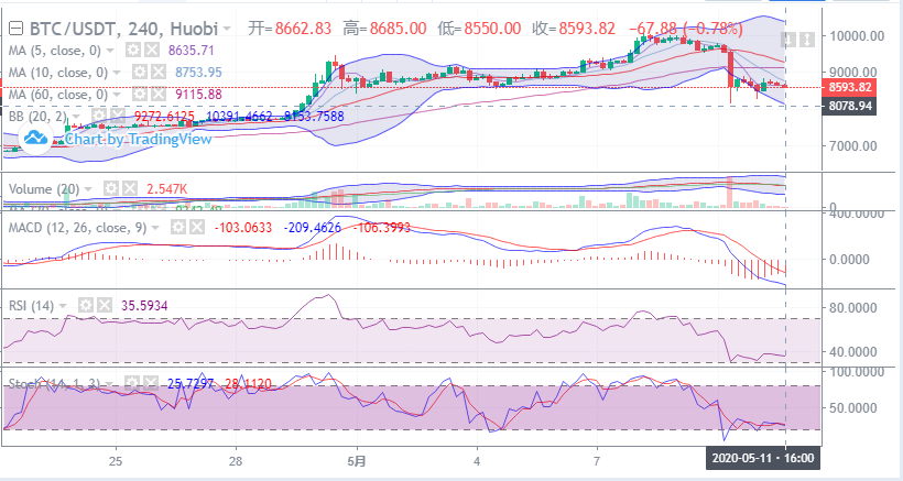 余恒说币：5月11日比特币晚间行情走势详解及后期点位操作指导1