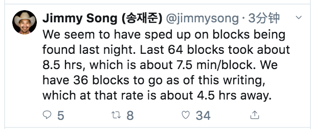比特币开发者Jimmy Song:距离比特币减半约有4.5小时 比特币开发者Jimmy Song:距离比特币减半约有4.5小时