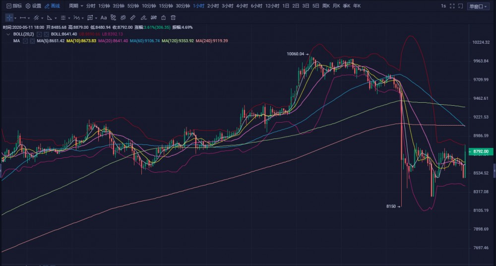 20.05.11：（减半倒计时）后市多空您是如何选择？