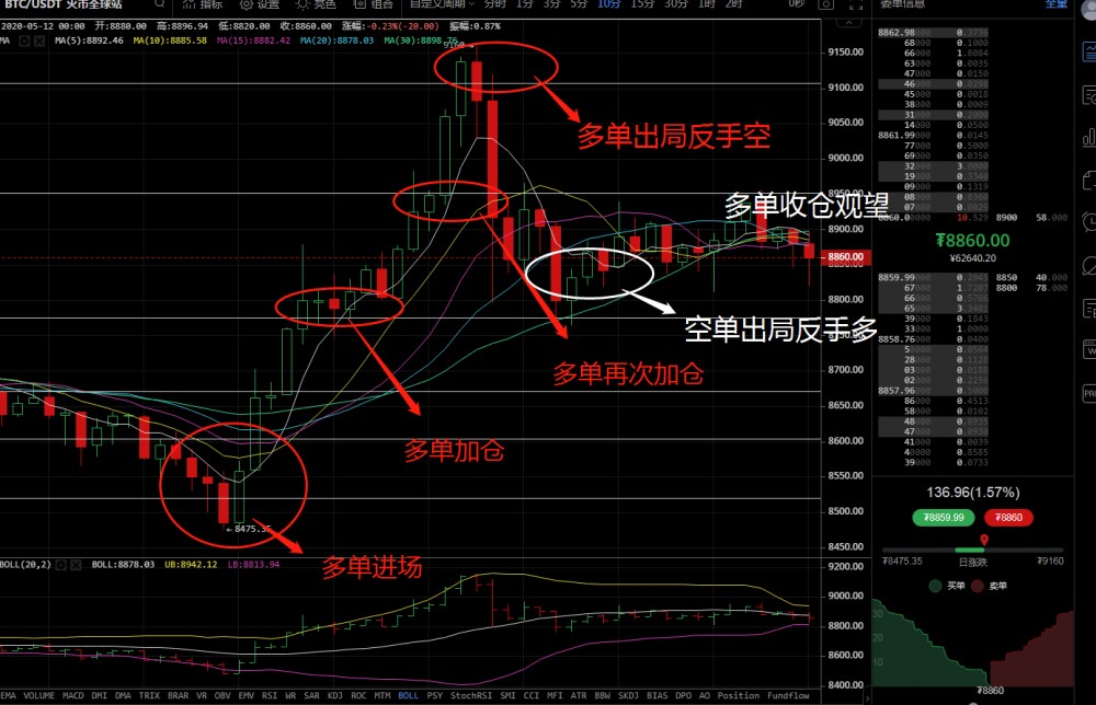 侠哥论币： BTC 侠哥又又上演封神战 先多后空再多神预判