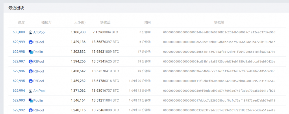 3点23分,比特币减半,20%-30%算力或将关机,新的时代开始了! 3点23分,比特币减半,20%-30%算力或将关机,新的时代开始了!