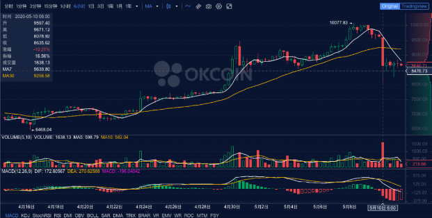 比特币昨夜完成减半,挖矿市场将面临洗牌 比特币昨夜完成减半,挖矿市场将面临洗牌