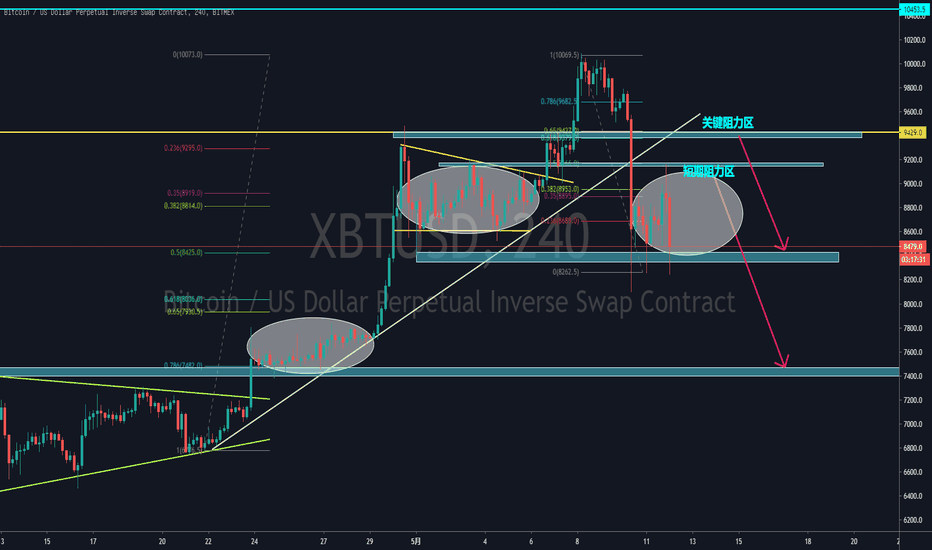 【取势篇】BTC——比特币减半倒计时见证历史性的时刻!行情是否有妖?速来了解后市两种预判走势提前做好交易计划! 【取势篇】BTC——比特币减半倒计时见证历史性的时刻!行情是否有妖?速来了解后市两种预判走势提前做好交易计划!